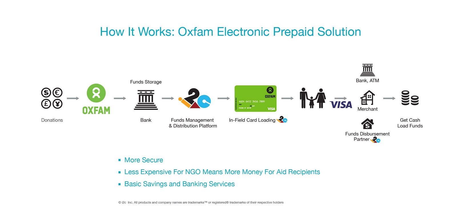 Oxfam Electronic Prepaid Solution