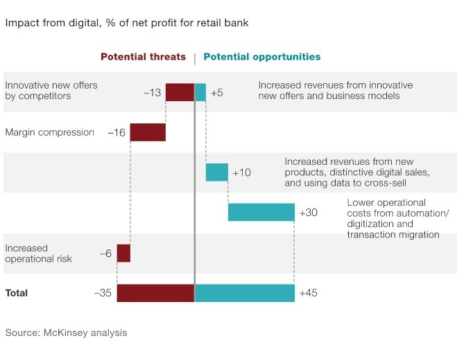 Digital Innovation in Banking