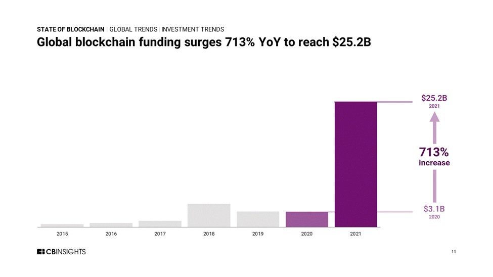 Global Blockchain Funding 2022