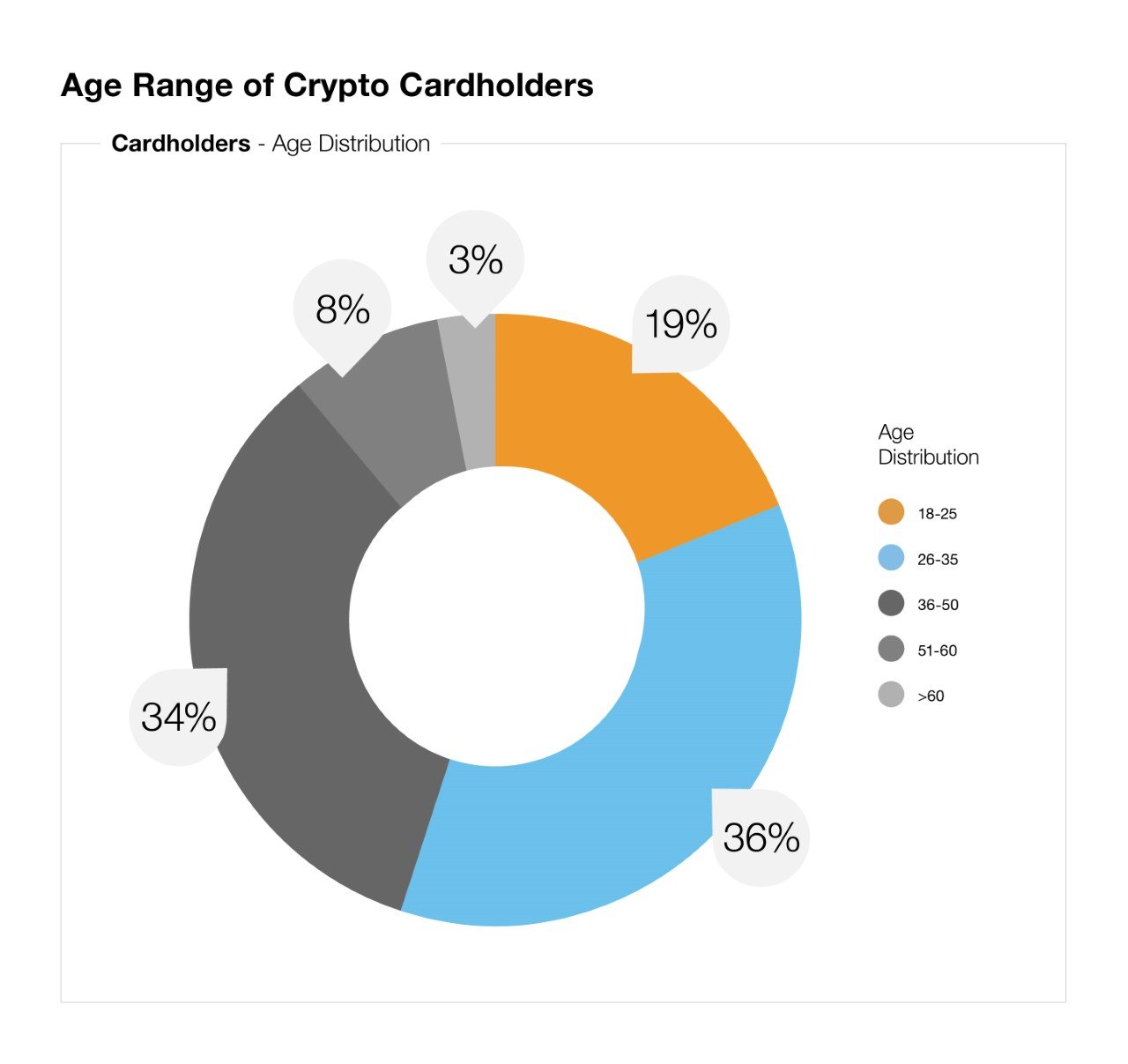 Age Range of crypto cardholders