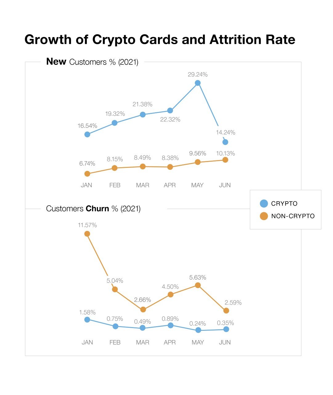 Growth of Crypto Cards and Attrition Rate